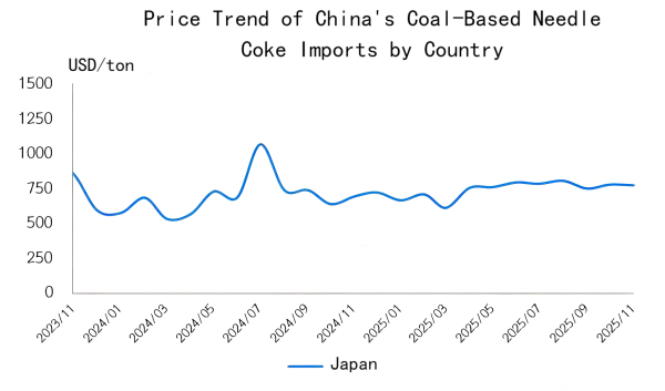 Price Trend of China's Coal-Based Needle Coke Imports by Country.png