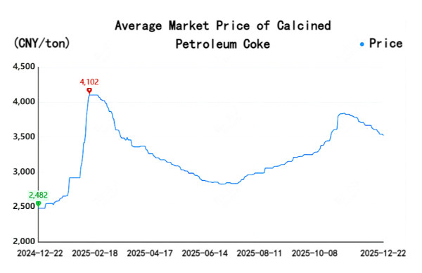 Average Market Price of Calcined Petroleum Coke.png
