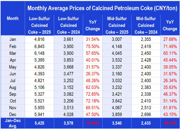 Monthly Average Prices of Calcined Petroleum Coke.png