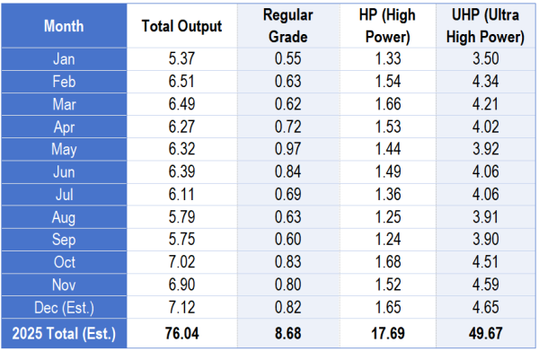 China Graphite Electrode Production (2025).png