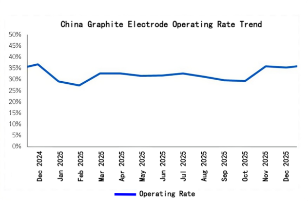 China Graphite Electrode Operating Rate Trend.png