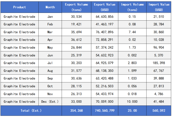 China Graphite Electrode Monthly Trade Data (2025).png