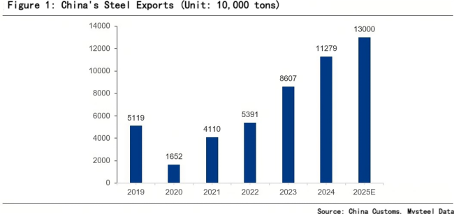 【Steel】Outlook for China's Steel Industry Under Declining Domestic Demand and...