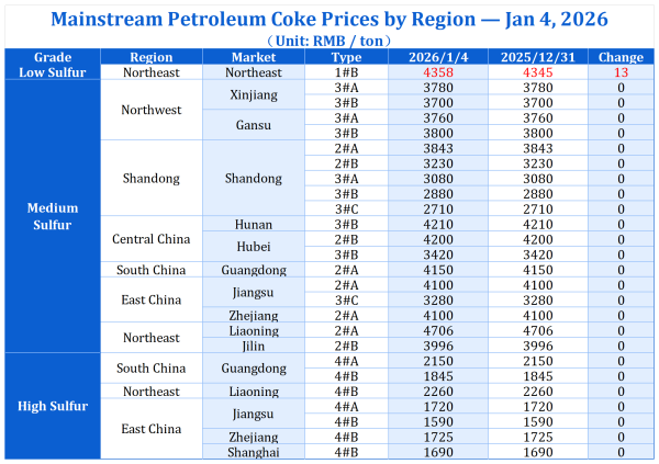 China's Mainstream Regional Petroleum Coke Prices.png