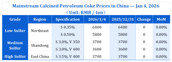 China's Mainstream Regional Calcined Petroleum Coke Prices.png