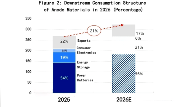 Figure 2_Downstream Consumption Structureof Anode Materials in 2026(Percentage).png