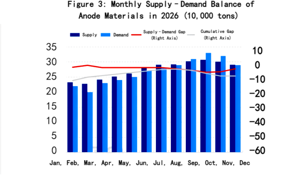 Figure 3_Monthly Supply–Demand Balance of Anode Materials in 2026.png
