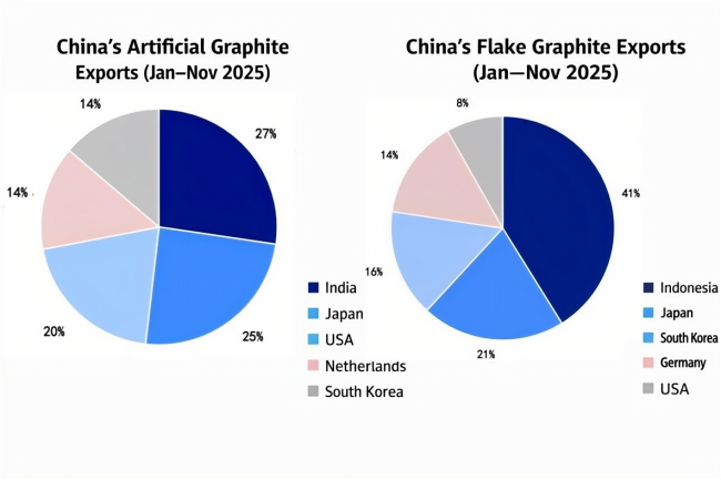 Figure Share of China's Main Export Destinations for Artificial Graphite & Flake Graphite, January–November 2025.png