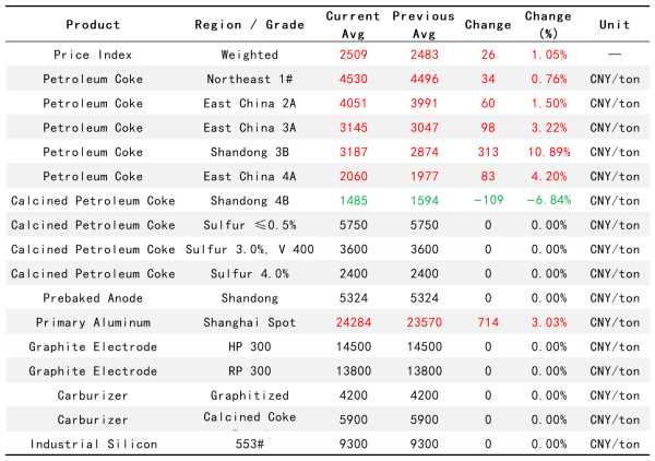 【Petroleum Coke】Refineries Actively Ship to Boost Volumes; Calcined Petroleum Coke...