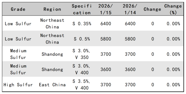 Mainstream calcined petroleum coke prices by major regions in China.png