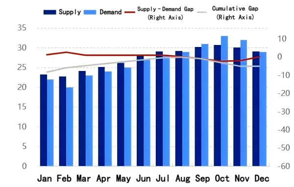 Figure 3_Comparison of Monthly Supply–Demand Balance of Anode Materials in 2026.png