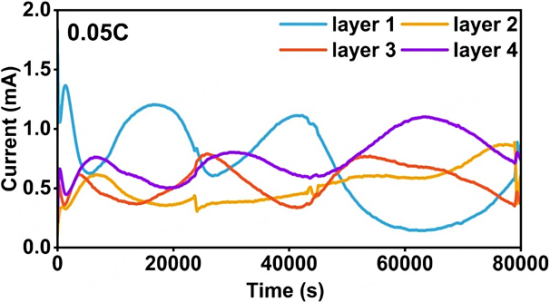 1Figure 2. Current density of four-layer graphite electrodes during discharge at 0.05C..png Figure 2. Current density of four-layer graphite electrodes during discharge at 0.05C..png