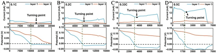 Figure 3. (A–D) Comparison of current density and potential of layer 1 and layer 3 graphite electrodes.png Figure 3. (A–D) Comparison of current density and potential of layer 1 and layer 3 graphite electrodes.png