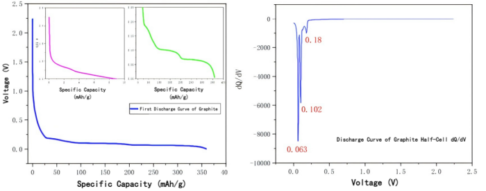 Figure_First lithium intercalation curve of graphite.png