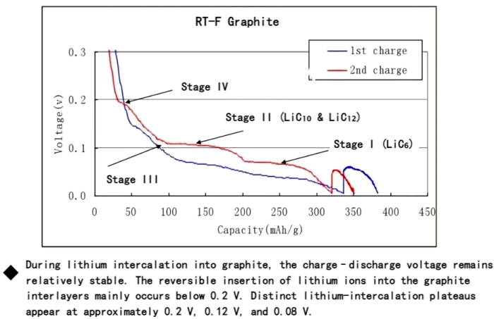 Figure: First and second lithium intercalation curves of graphite.png