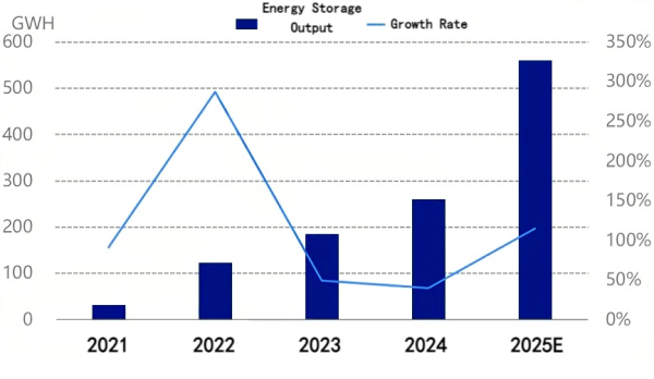 Figure 2_Energy Storage Battery Output, 2021–2025.png