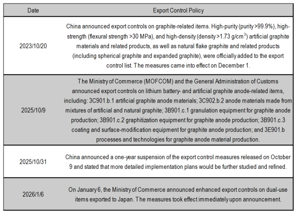 Table_China's Export Control Policies on Graphite Products.png