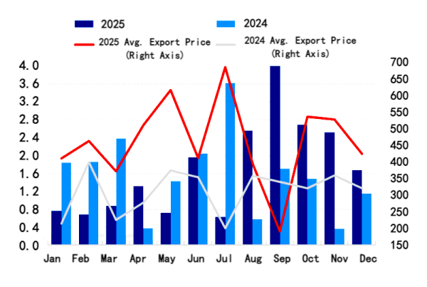 Comparison of Petroleum Coke Export Data Trends, 2024–2025.png