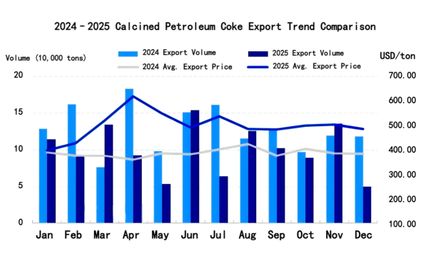2024-2025 Calcined Petroleum Coke Export Trend Comparison.png
