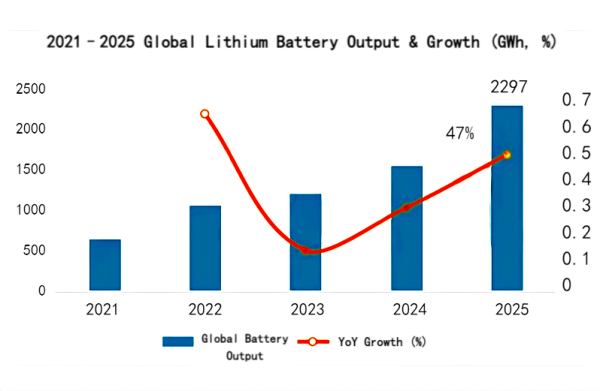 Figure_Global Lithium Battery Output and Growth Rate, 2021–2025.png