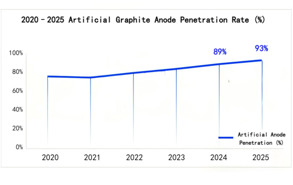 2020-2025 Artificial Graphite Anode Penetration Rate.png