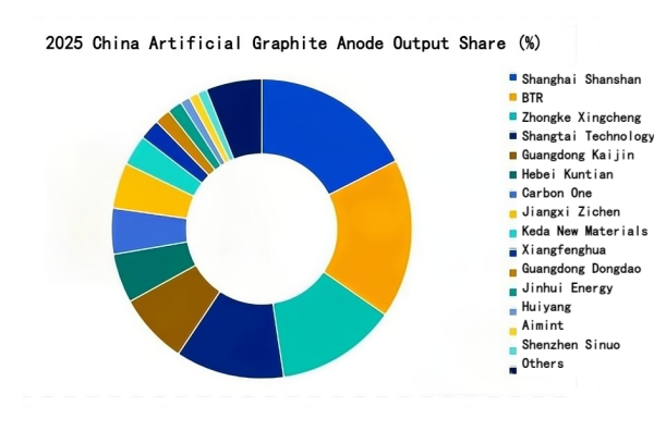 2025 China Artificial Graphite Anode Output Share.png