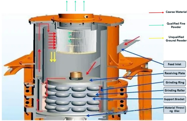 Internal Structure Diagram of Roller Press Mill.png