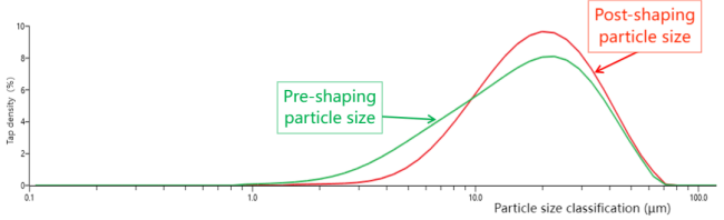 Comparison of Particle Size Volume Distribution Before and After Shaping.png