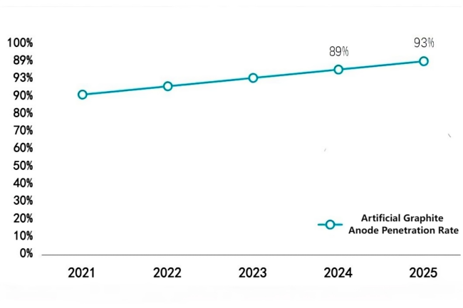 Figure Global Artificial Graphite Anode Penetration Rate.png