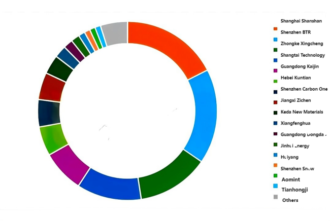 Figure Global Artificial Graphite Anode Materials Market Landscape in 2025.png