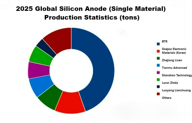 2025 Global Silicon Anode (Single Material)Production Statistics(tons).png