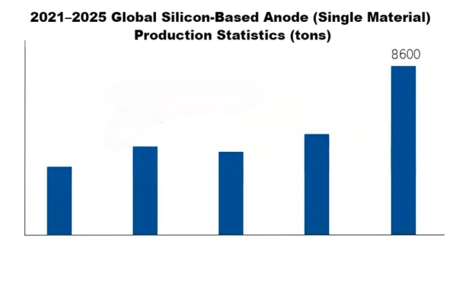 2021-2025 Global Silicon-Based Anode (Single Material)Production Statistics(tons).png