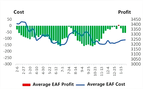 Average EAF Cost and Profit.png