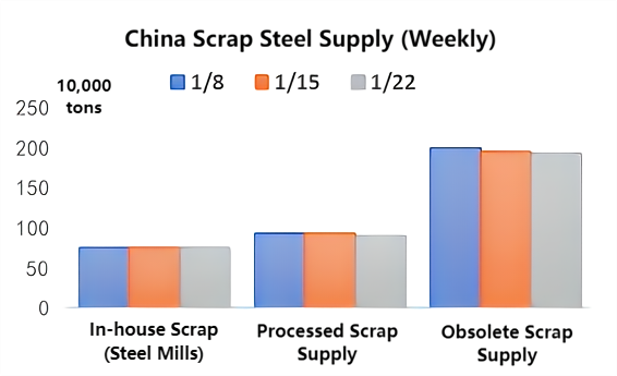 China Scrap Steel Supply (Weekly).png