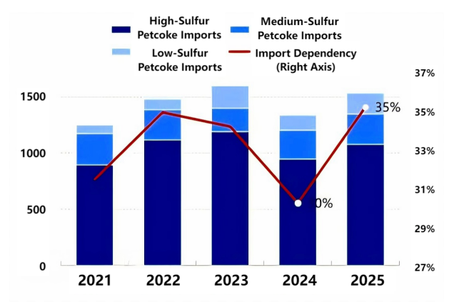 Petcoke Imports and Dependency.png