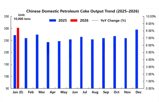 Analysis of China's Petroleum Coke Output in January 2026.png