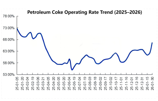 Analysis of China's Petroleum Coke Operating Rate in January 2026.png
