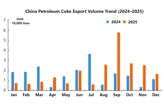 China Petroleum Coke Export Volume Trend (2024-2025).png