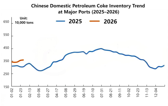 Chinese Domestic Petroleum Coke Inventory Trend at Major Ports(2025-2026).png