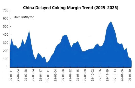 China Delayed Coking Margin Trend(2025-2026).png