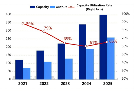 Figure 2_Capacity Utilization Rate of China's Anode Materials in 2025.png Figure 2_Capacity Utilization Rate of China's Anode Materials in 2025.png