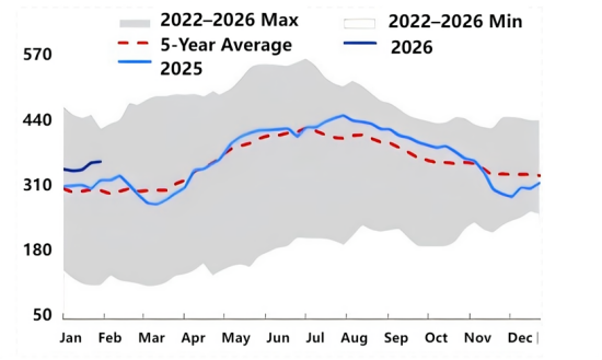 Petroleum coke port inventory change chart, 2025–2026.png