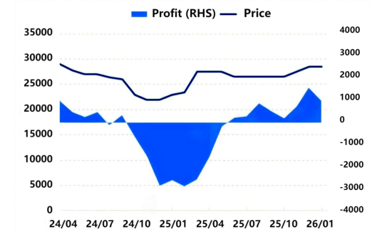 Figure 1_Monthly Profit and Price Comparison of Synthetic Graphite Anodes.png