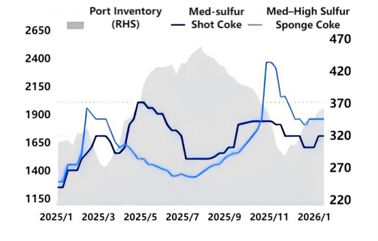 Port Inventory and Petroleum Coke Price Trends.png Port Inventory and Petroleum Coke Price Trends.png