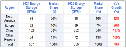 Lithium-ion Battery Energy Storage System Scale by Region.png