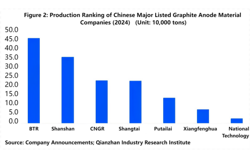 Figure 2_Production Ranking of Chinese Major Listed Graphite Anode MaterialCompanies(2024).png