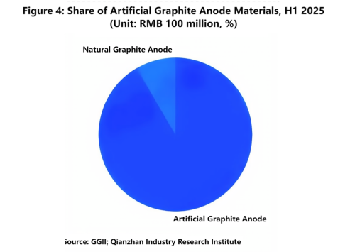 Figure 4_Share of Artificial Graphite Anode Materials,H12025.png