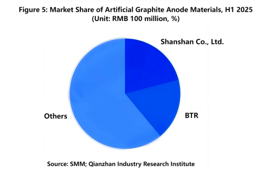 Figure 5_Market Share of Artificial Graphite Anode Materials,H12025.png