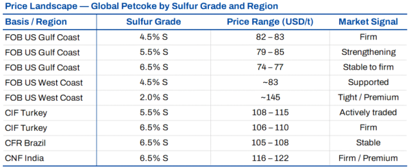 Price Landscape—Global Petcoke by Sulfur Grade and Region.png