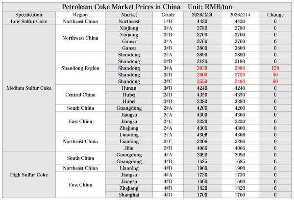 Petroleum Coke Market Prices in China.png Petroleum Coke Market Prices in China.png